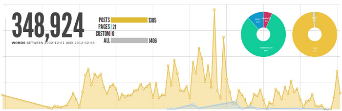 WordPress Plugin statistika čitanosti bloga