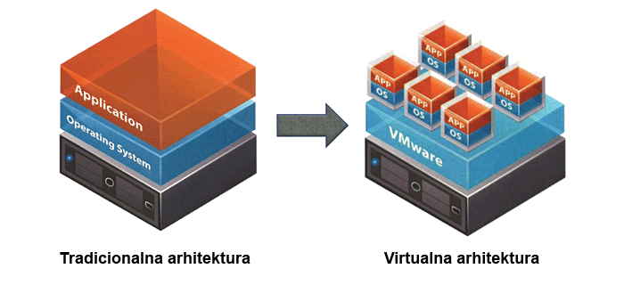 arhitektura virtualizacije servera